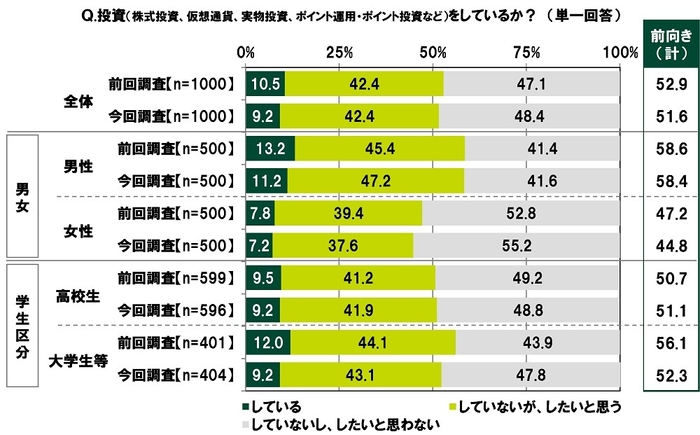 投資をしているか