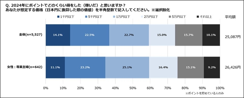 2024年にポイントでどのくらい得をした(稼いだ)と思いますか？(専業主婦)
