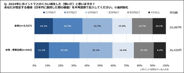 2024年にポイントでどのくらい得をした(稼いだ)と思いますか?(専業主婦)