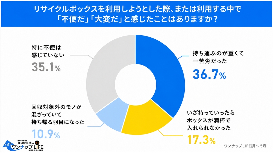 3人に1人が「重くて一苦労」