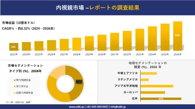 内視鏡市場の発展、傾向、需要、成長分析および予測2024ー2036年