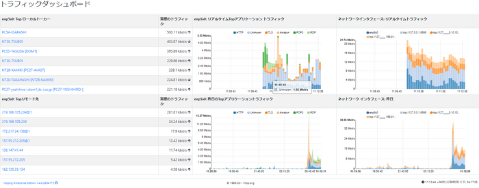 トラフィックダッシュボード画面