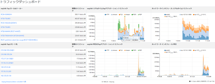 トラフィックダッシュボード画面