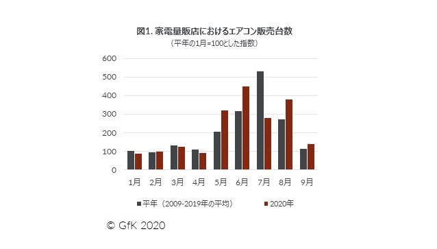 GfK Japan調べ：2020年 エアコンの販売動向と購入者動向 | NEWSCAST