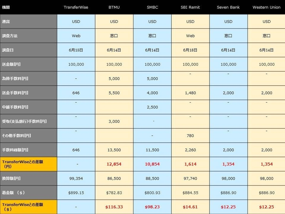 海外送金比較調査(手数料・着金額)