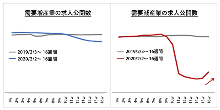 求人公開数の推移