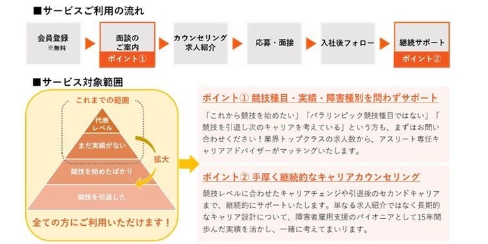 サービスの流れとポイント