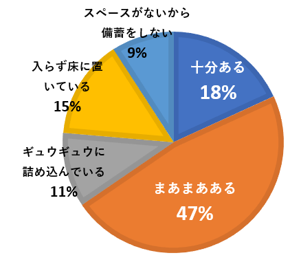 防災備蓄の収納スペースは ありますか？