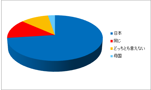 あなたは日本の飲食店の接客と母国の飲食店の接客、どちらが質が高いと思いますか?