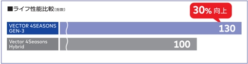 ドライハンドリングテクノロジー&新オールウェザーコンパウンド_2