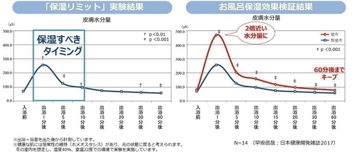 保湿リミット＆お風呂保温効果