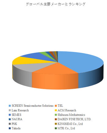 図. 世界の枚葉式洗浄装置市場におけるトップ12企業のランキングと市場シェア(2024年の調査データに基づく;最新のデータは、当社の最新調査データに基づいている)