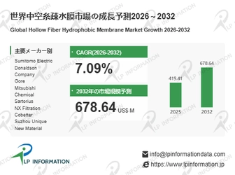 中空糸疎水膜の世界市場調査：製品別需要分析と成長予測2026-2032