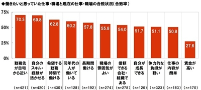 理想(働きたいと思っていた仕事・職場)と現実(現在の仕事・職場)の合致状況