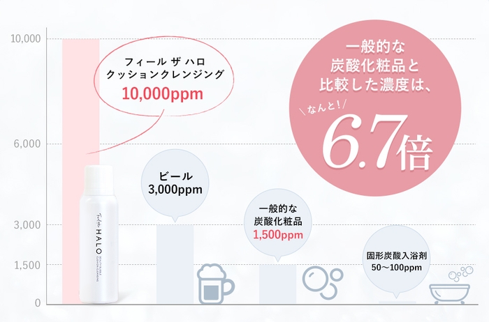 特許製法を用いて製造された高濃度炭酸のチカラ「Feel the HALO クッションクレンジング」