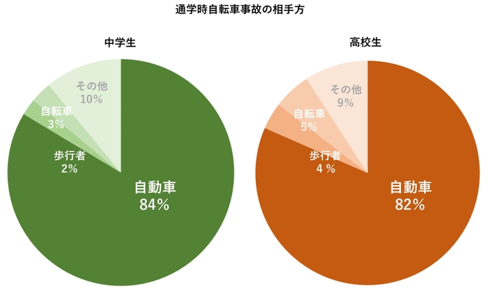 通学時自転車事故の相手方