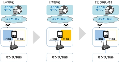 コネクシオのIoTゲートウェイ「CONEXIOBlackBear」に モバイル回線自動切替え機能の実装を決定