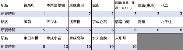 【駅探乗換案内アルゴリズム調査】押上駅から10分で行ける駅一覧