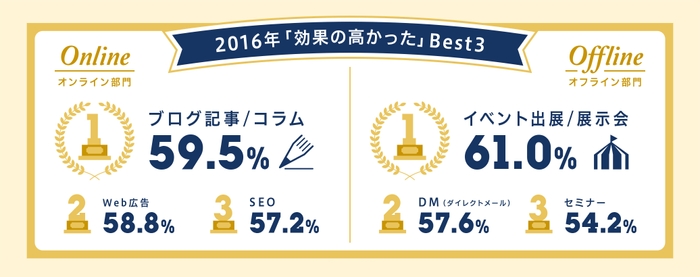 2016年「効果の高かった施策」Best３