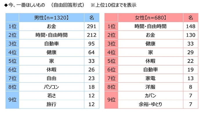 今、一番ほしいもの