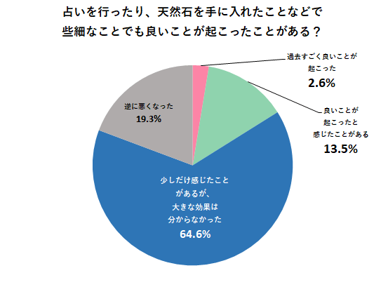 占いを行ったり、天然石を手に入れたことなどで些細なことでも良いことが起こったことがある?