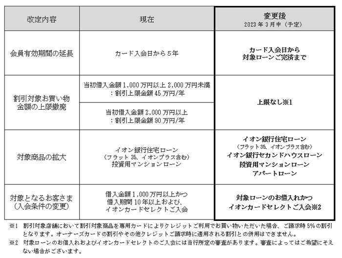 改定内容概要