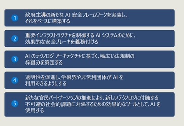 AIの活用や開発、規制に関する 国際的なルール作りに向けた提言をまとめたレポートを公開 　～日本におけるAIガバナンスの推進～