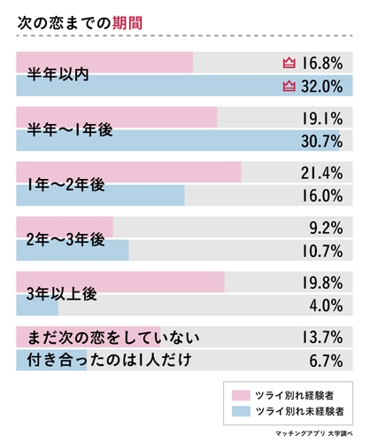 好きだけど別れる を経験した133人の女性に 別れて良かった をアンケート調査 Newscast