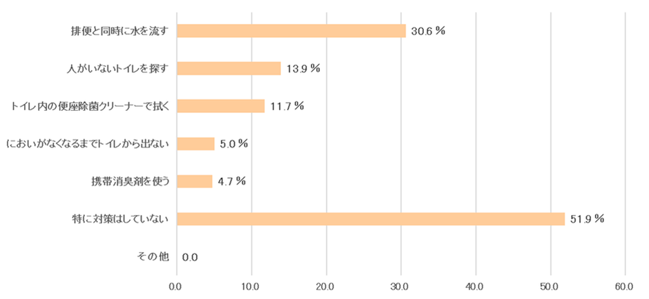 表8：外出時での自分の排便後のにおい、どのように対策していますか　【N=360】