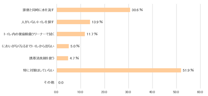 表8：外出時での自分の排便後のにおい、どのように対策していますか　【N=360】