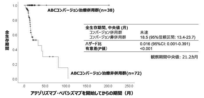 アテゾリズマブ+ベバシズマブ投与開始からの全生存期間 ABCコンバージョン治療併用群(n=38)、非併用群(n=72)。非併用群の患者、または完全奏効を得られなかった患者の観察期間中央値は18.5カ月であった。ABCコンバージョン治療併用群で完全奏効を達成した患者の死亡例はなかった。