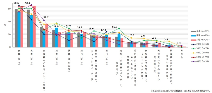 【図1】夏休み・お盆や年末年始期間に出費が増える項目（複数回答・n=419） ※夏休み・お盆や年末年始期間に「出費が増える」と回答した人にお聞きしています。