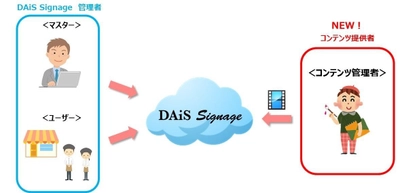 情報技術開発、クラウド型サイネージ管理サービス 「DAiS Signage」、管理者権限を拡張したVer1.2.1を提供開始