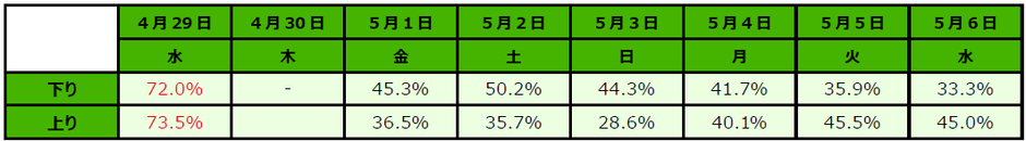 ※下り・上りそれぞれ、一番高い予約率を赤で表記しています。