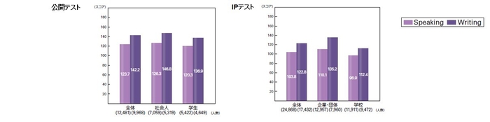 TOEIC(R) S&Wの実受験者数と平均スコア