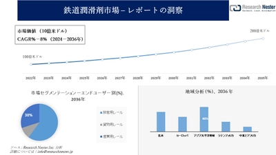 鉄道潤滑剤市場調査の発展、傾向、需要、成長分析および予測2024―2036年