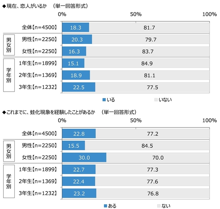 現在、恋人がいるか/これまでに、蛙化現象を経験したことがあるか