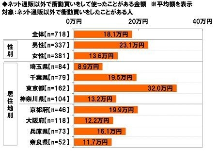 ネット通販以外で衝動買いをして使ったことがある金額（平均額）