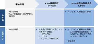 日商エレ、Microsoft Azureのコスト削減やセキュリティ強化を 診断する「Cloud 健康診断 for Microsoft Azure」を提供開始