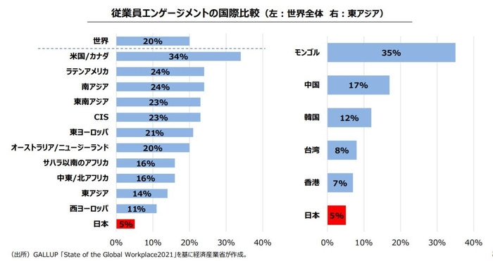 出典：経済産業省『第1回 未来人材会議 2021.12』　従業員エンゲージメントの国際比較