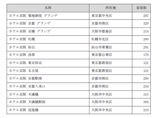 ホテル京阪一覧