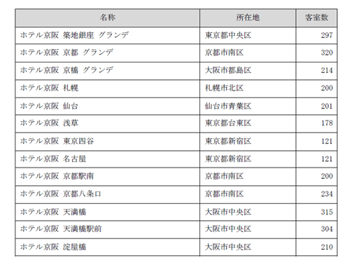 ホテル京阪一覧