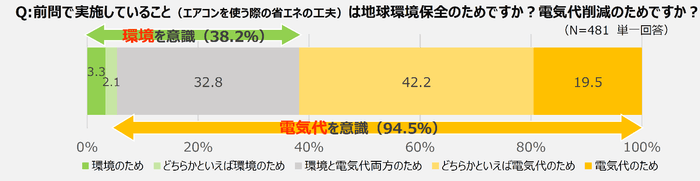 前問で実施していること（エアコンを使う際の省エネの工夫）は地球環境保全のためですか？電気代削減のためですか？