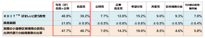 「好ましいと思う政党」(調査期間中の計)と総得票数比率の比較
