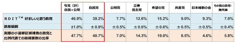 「好ましいと思う政党」（調査期間中の計）と総得票数比率の比較