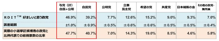 「好ましいと思う政党」（調査期間中の計）と総得票数比率の比較