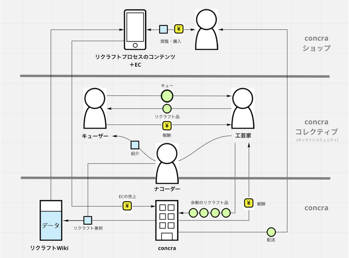 「concra」(コンクラ)ビジネスモデル
