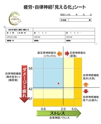 【令和の健康管理】体の機能を24時間体制でコントロールをする自律神経の機能を測定し、生活習慣を見直すきっかけに！