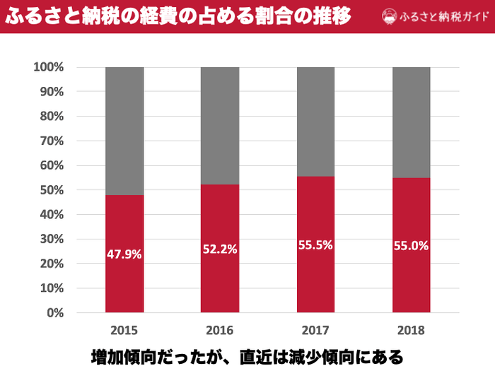 ふるさと納税 経費が占める割合の推移