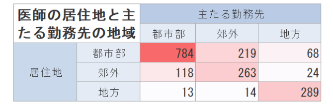 医師の居住地と主たる勤務先の地域の関係